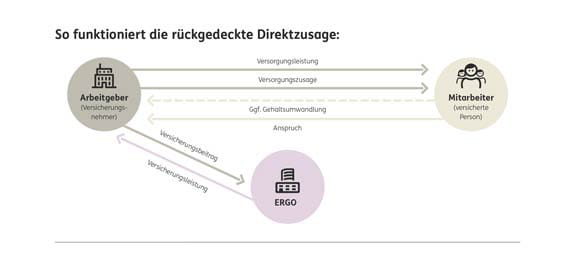 Die betriebliche Altersversorgung von ERGO