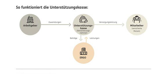 Die betriebliche Altersversorgung von ERGO